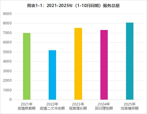 2021年至2025年活动订单趋势图