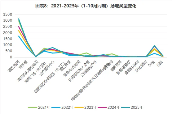 2021年至2025年活动场地变化趋势图